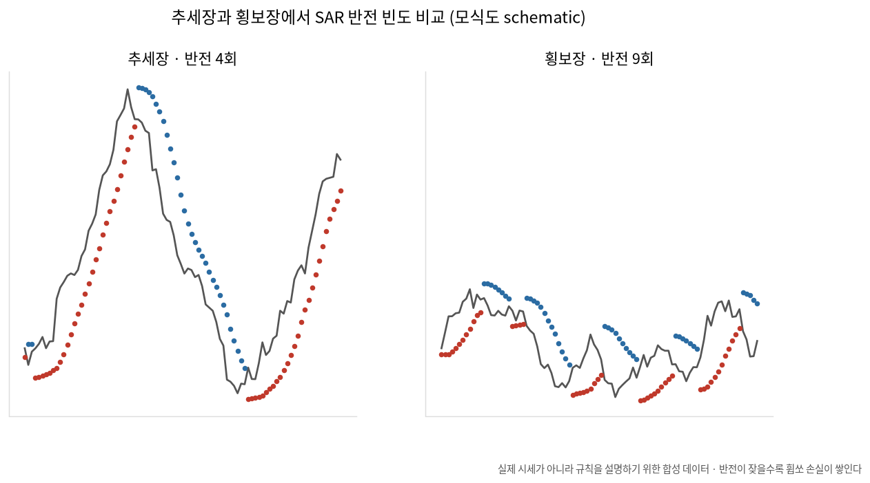 추세장과 횡보장에서 SAR 반전 빈도 비교 (모식도)