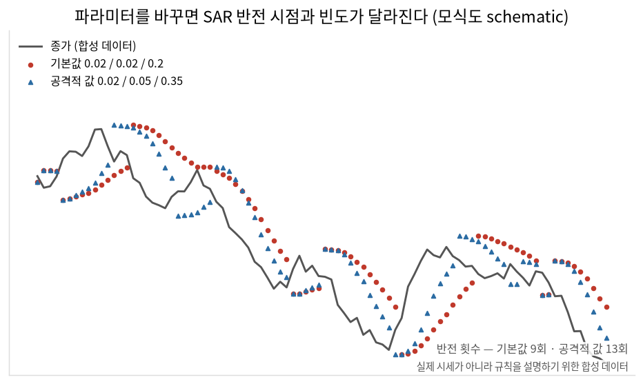 파라미터를 바꾸면 SAR 반전 시점과 빈도가 달라진다 (모식도)