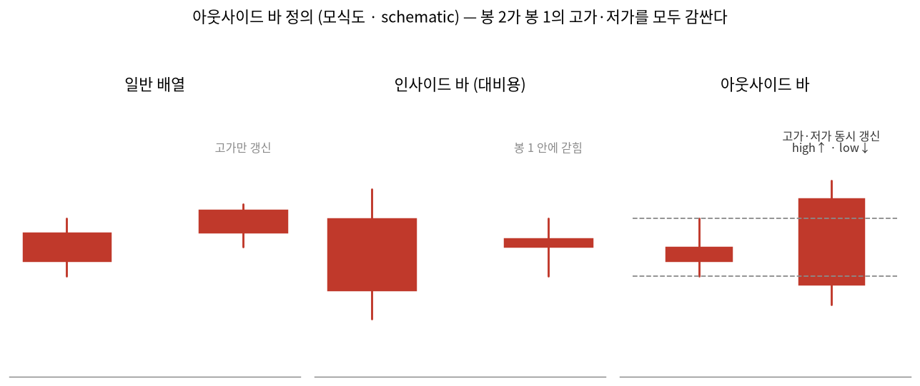 아웃사이드 바 정의 모식도, 일반 배열·인사이드 바와 비교