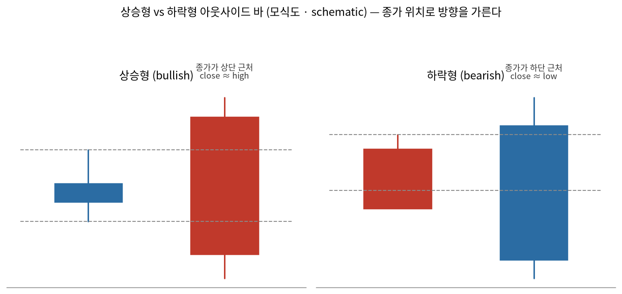 상승형과 하락형 아웃사이드 바 모식도, 종가 위치로 방향을 가른다