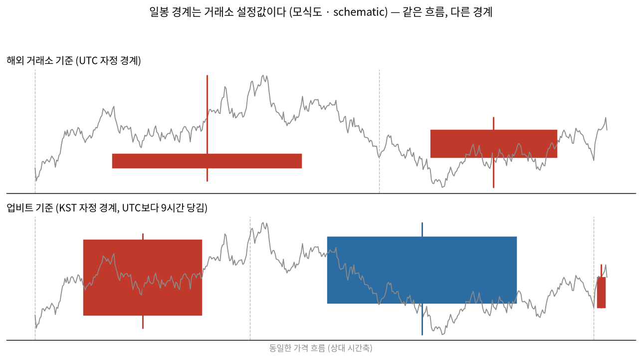 일봉 경계를 UTC와 KST로 다르게 끊었을 때 봉 분류가 달라지는 모식도