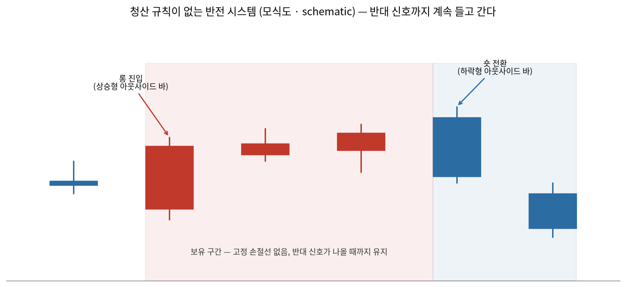 청산 규칙 없는 반전 시스템 모식도, 반대 신호까지 포지션을 유지한다