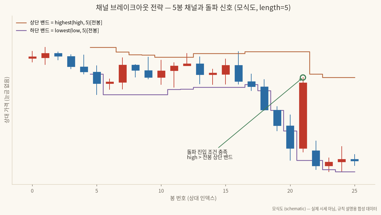 채널 브레이크아웃 전략의 5봉 채널과 돌파 신호 구조 모식도