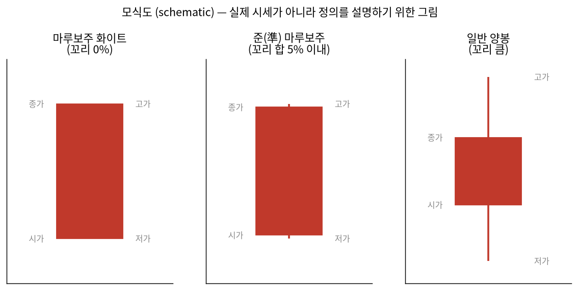 마루보주 화이트와 준 마루보주, 일반 양봉의 정의 비교 모식도