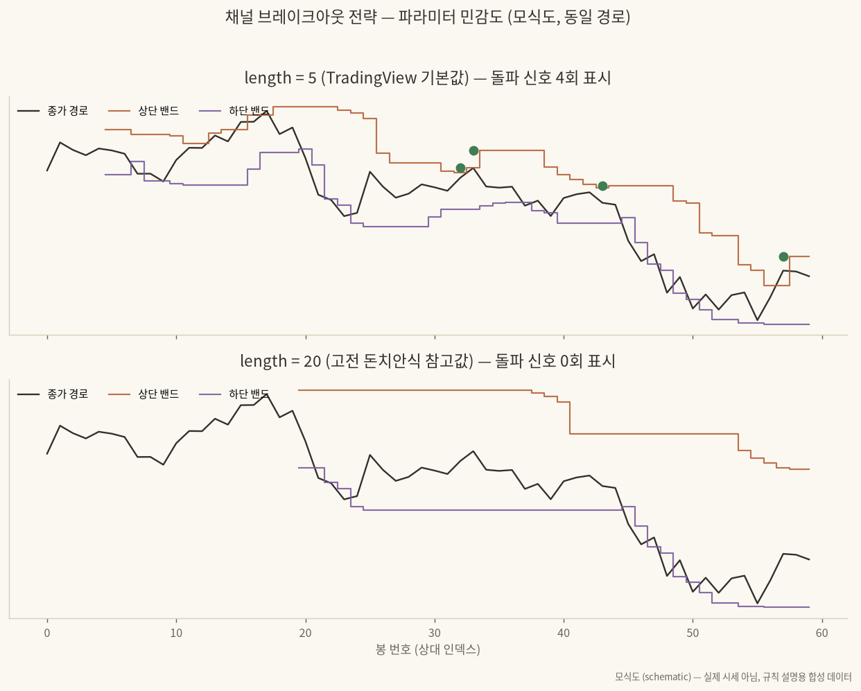 채널 브레이크아웃 전략의 length 5와 20 파라미터 민감도 비교 모식도