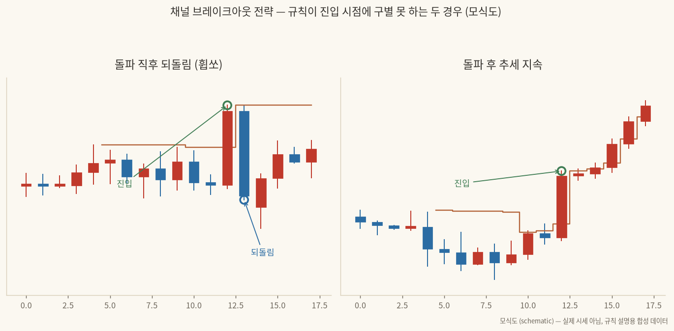 돌파 직후 되돌림과 돌파 후 추세 지속을 나란히 비교한 모식도