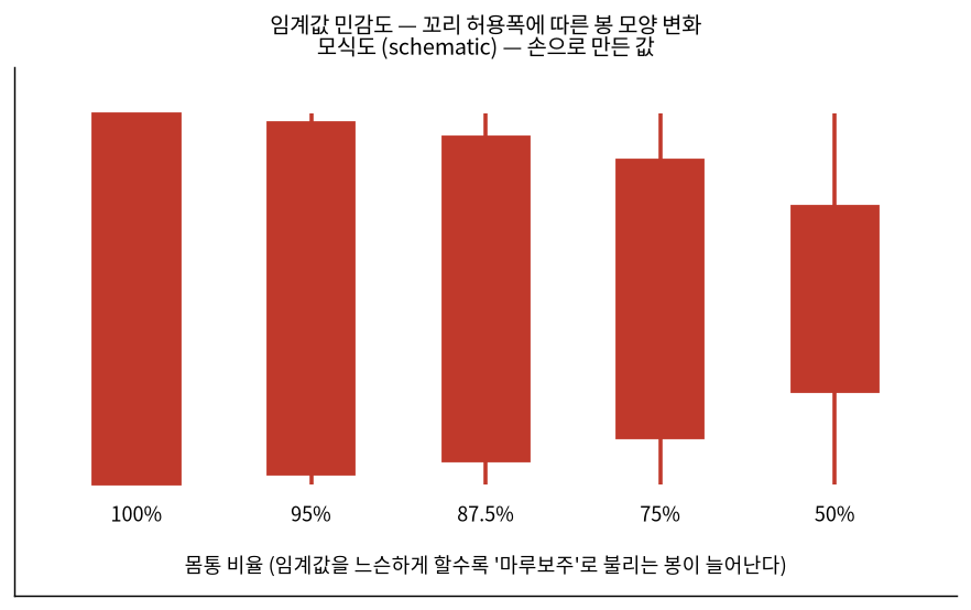 몸통 비율 임계값에 따라 마루보주로 불리는 봉이 늘어나는 모식도