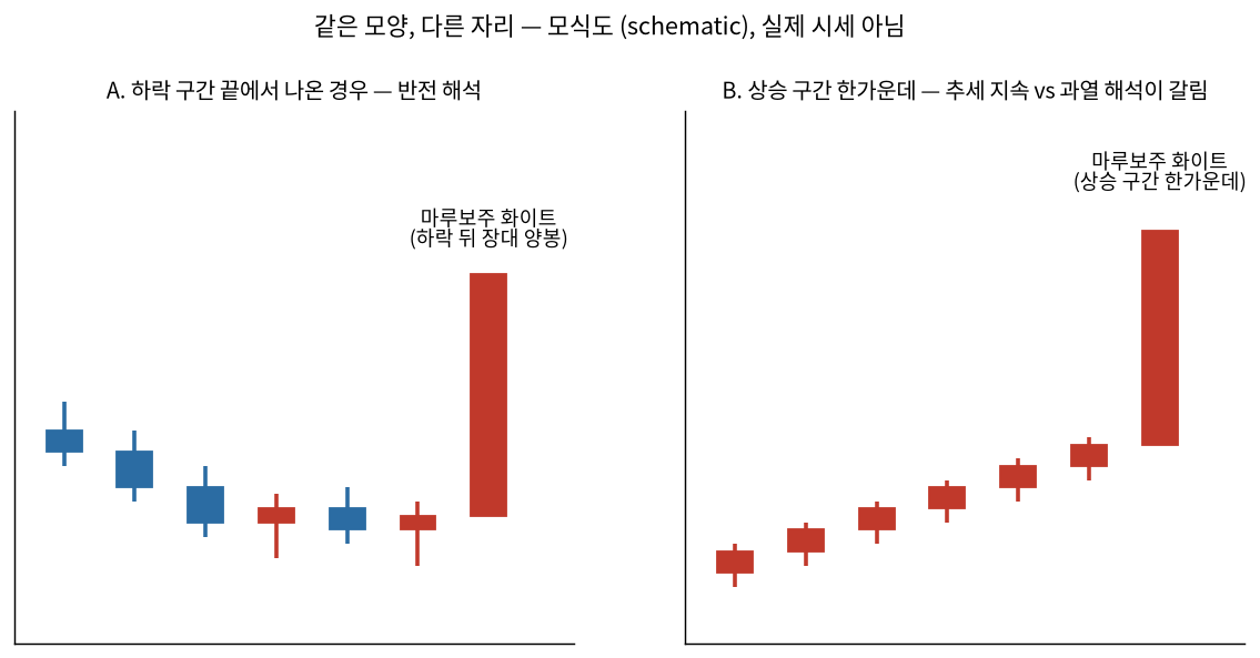 하락 구간 끝과 상승 구간 한가운데에서 나온 같은 마루보주의 해석 차이 모식도