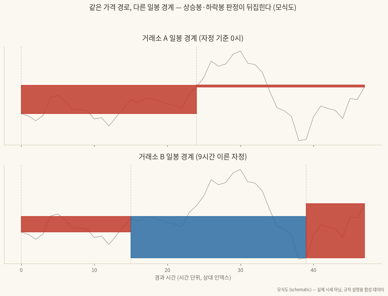 같은 가격 경로를 다른 일봉 경계로 잘랐을 때 봉의 방향 판정이 달라지는 모식도