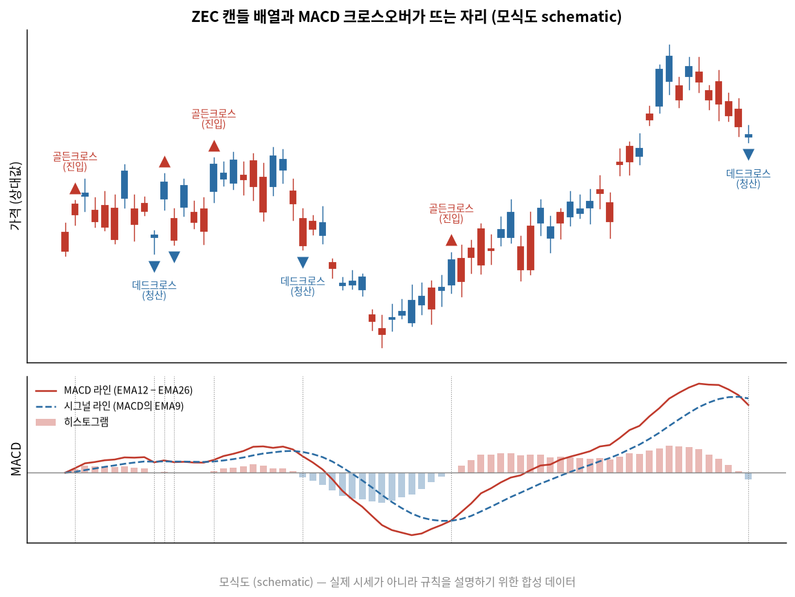 ZEC 캔들 배열과 MACD 크로스오버가 뜨는 자리 (모식도)