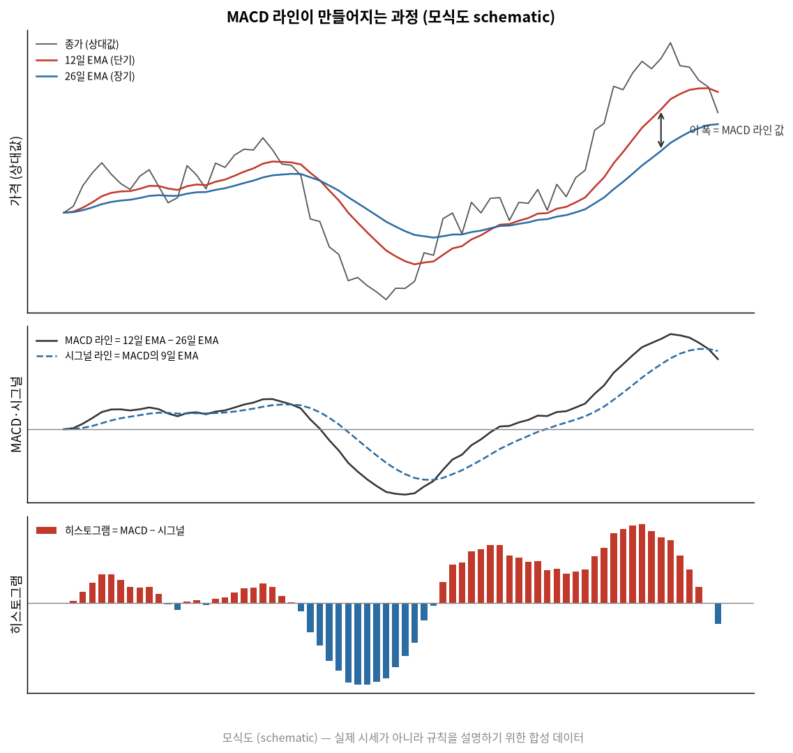 MACD 라인이 만들어지는 과정 (모식도)