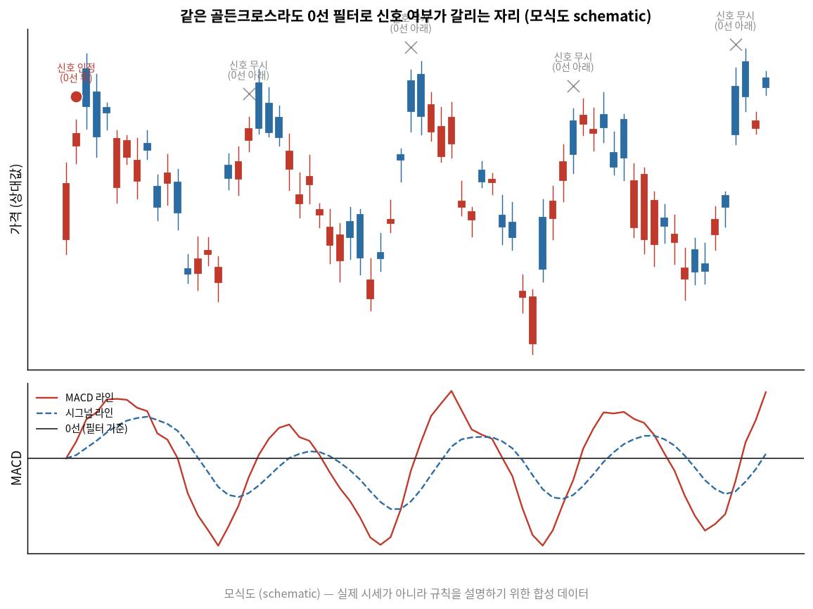 같은 골든크로스라도 0선 필터로 신호 여부가 갈리는 자리 (모식도)