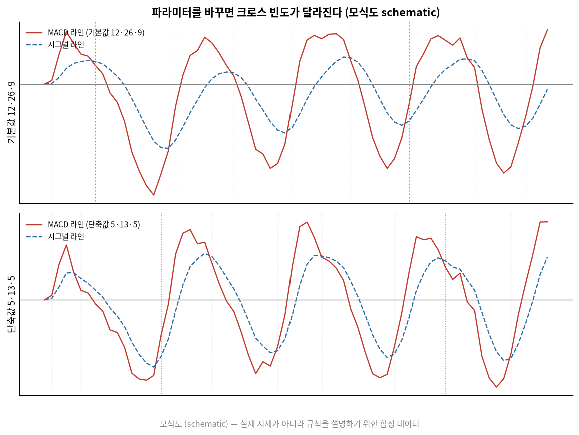 파라미터를 바꾸면 크로스 빈도가 달라진다 (모식도)
