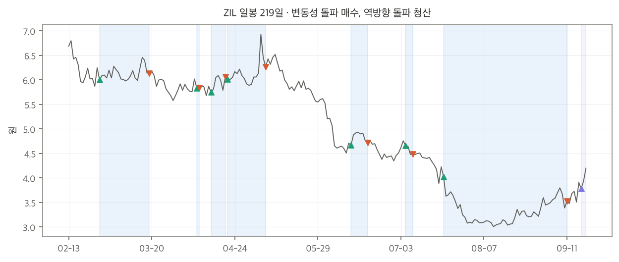 ZIL 일봉 219일과 변동성 돌파 신호