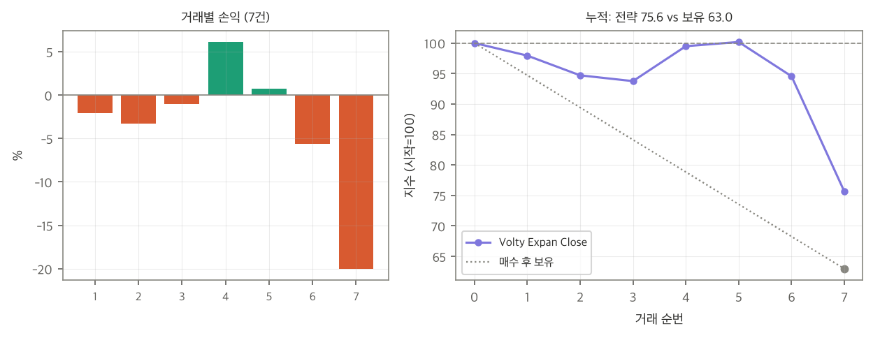 거래별 손익과 누적 곡선